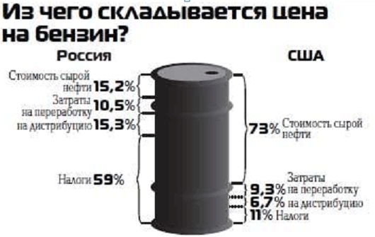 цена бензина