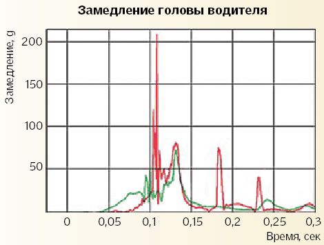 Перегрузки при ДТП