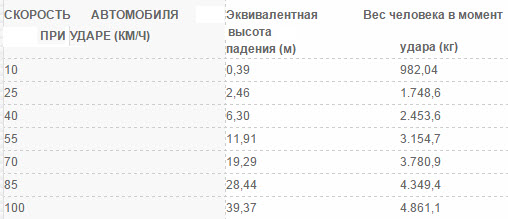 Перегрузки при ДТП