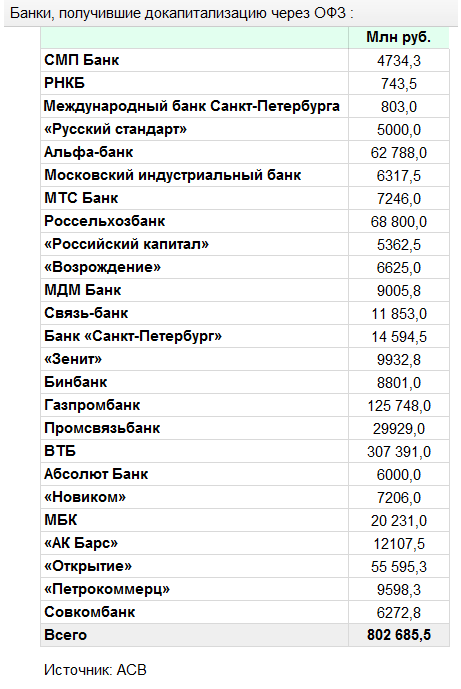Докапитализация