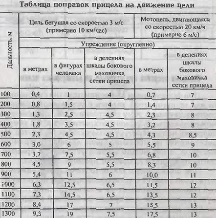 Определение упреждения