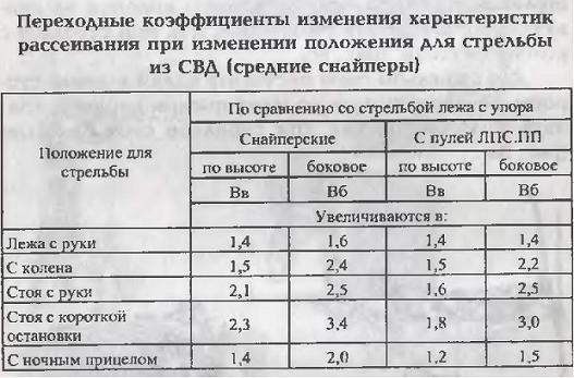 Таблица переходных коэффициентов