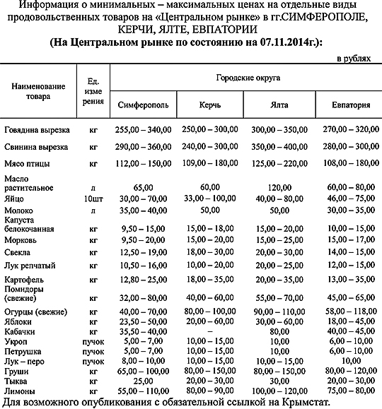 цена продуктов ноябрь Крым